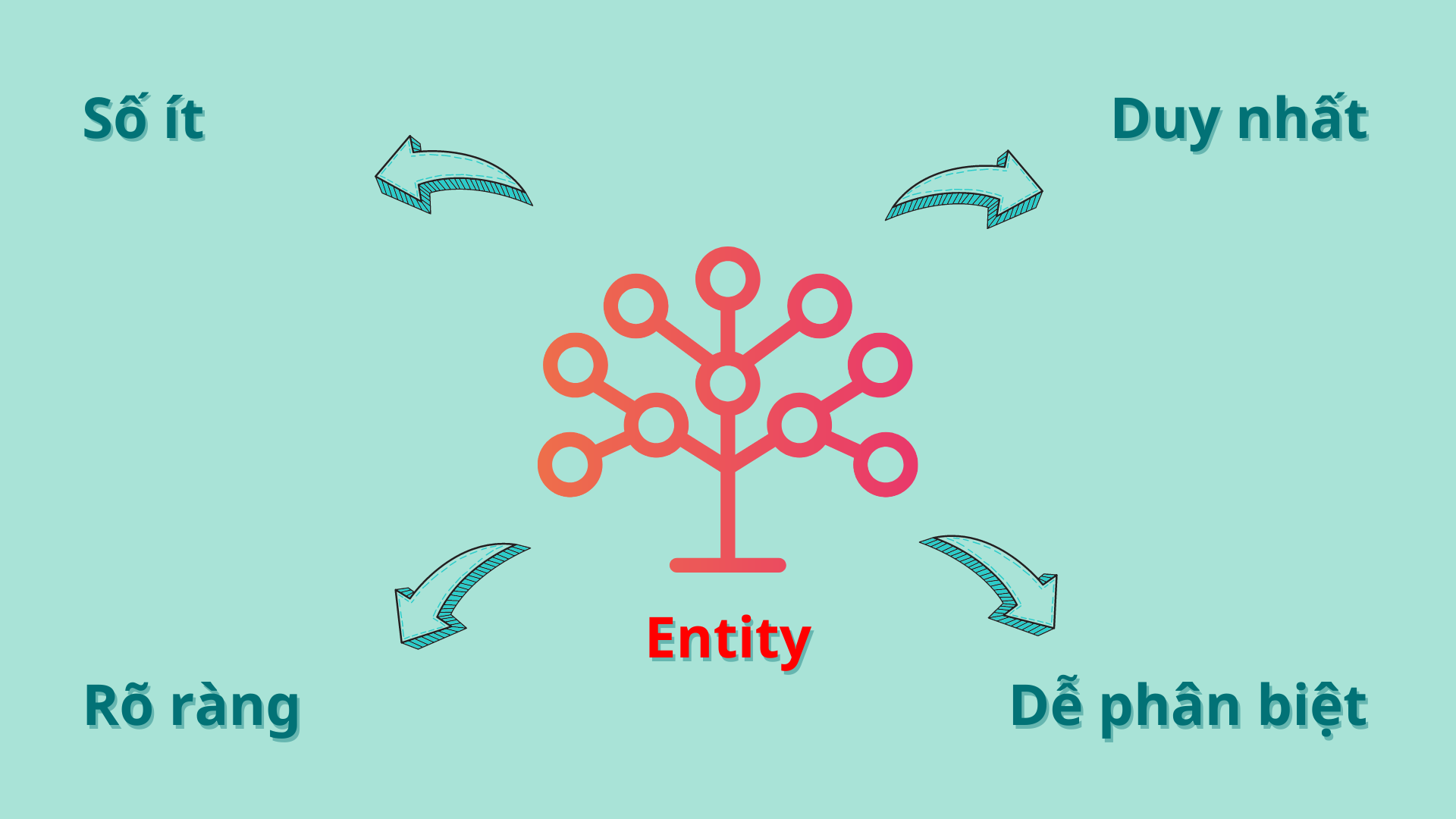 Quy Trình Thực Hiện Dịch Vụ Đi Entity SEO